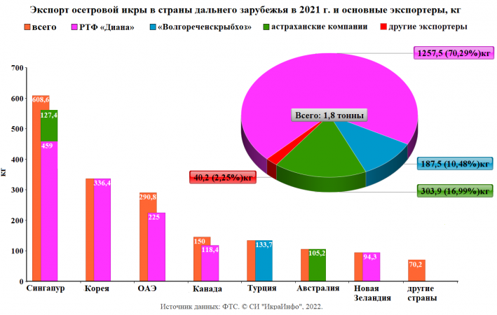 Экспорт россии в 2021 году. Структура экспорта России в 2021 году. Экспорт РФ В 2021 году по категориям. Основные экспортеры осетровой икры.